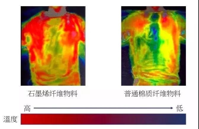 石墨烯發(fā)熱服哪家好？為何說它可以改變冬季的穿衣模式？